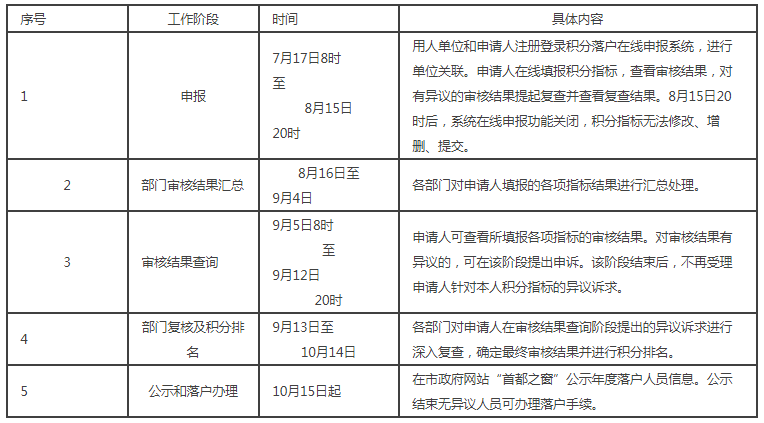 申报|注意！申报积分落户开始了！10月15日起公示和办理落户