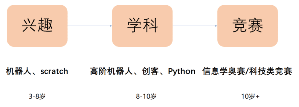 真厉害，这些同学参加信息学奥赛获奖，直接保送清华、北大(图2)