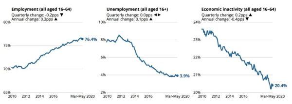 失业率|新冠危机后英国就业人数减少65万，失业率为何只有4％？