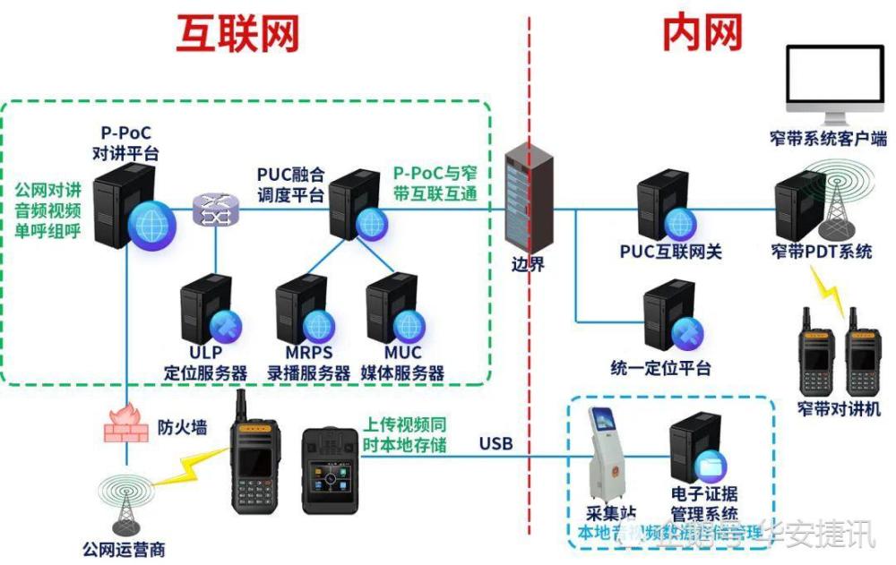 對講機的那點事公網對講機使用卓智達管理平臺常見故障及排除