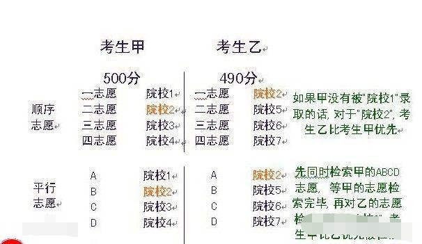 高考報志願有哪些技巧最後一點不說你可能不知道