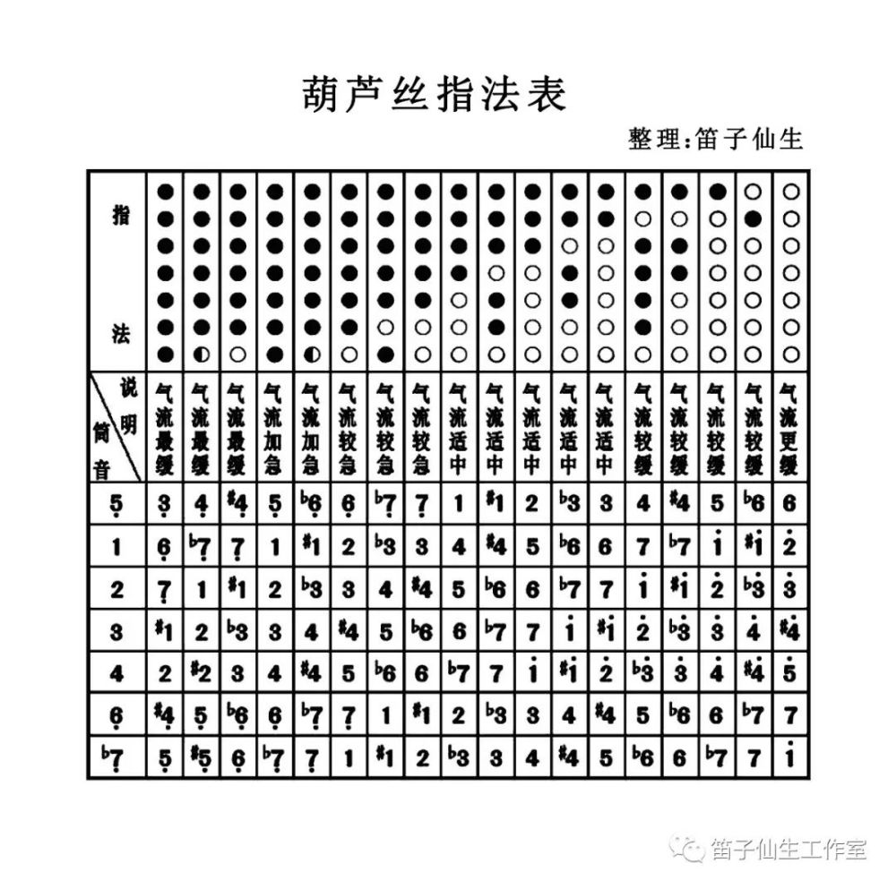 葫芦丝指法表常规的七孔葫芦丝,大约有七种指法,详情见上述《葫芦丝