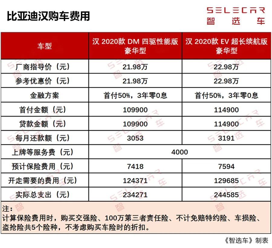 混動和純電動誰更省錢比亞迪漢dmev購車養車成本如何