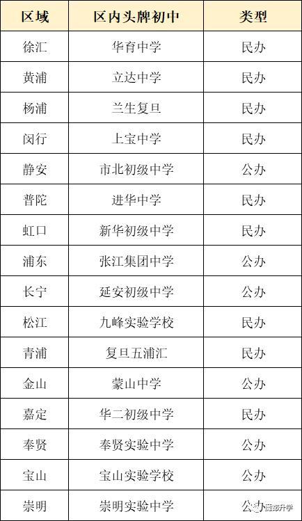 上海16区排名no 1的最牛初中盘点 腾讯新闻