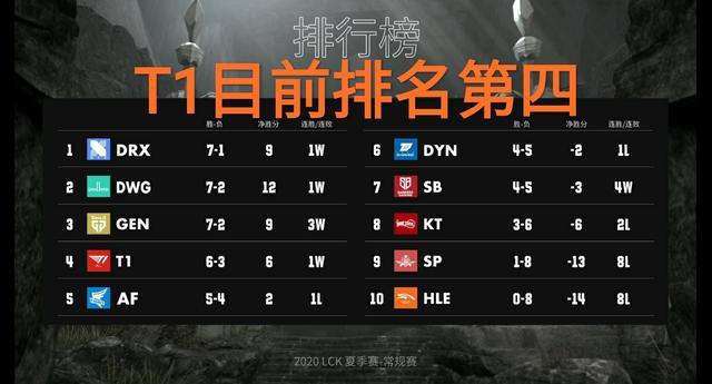 LCK这次不是运营了！T1和KT开启大乱斗模式，疯狂刷伤害输出！