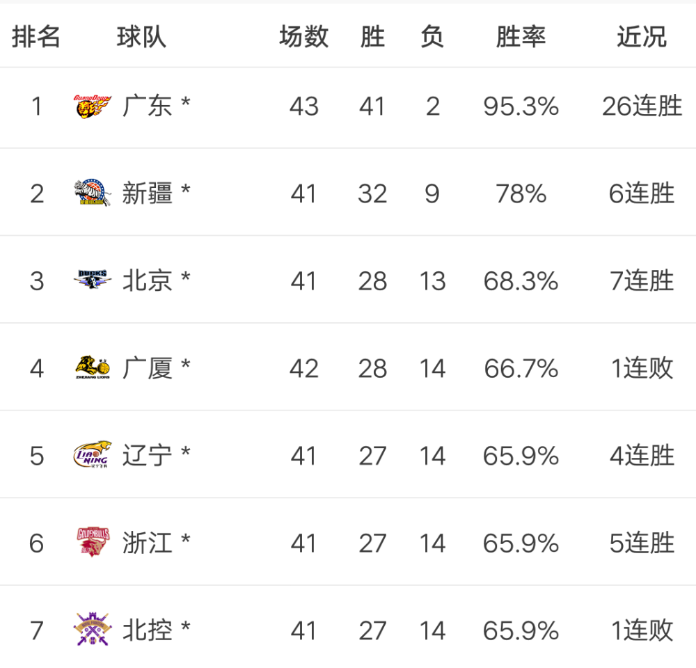 cba|CBA最新积分榜：北京重返前三，广东终结大黑马，5-7名战绩相同！