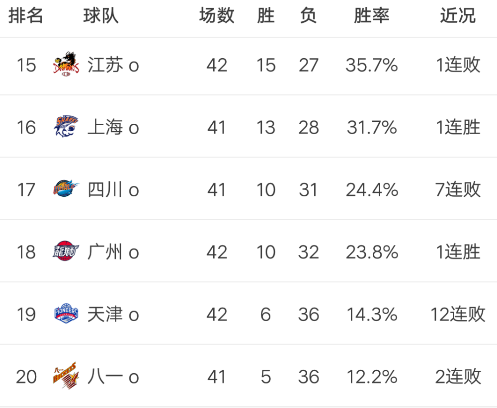 cba|CBA最新积分榜：北京重返前三，广东终结大黑马，5-7名战绩相同！