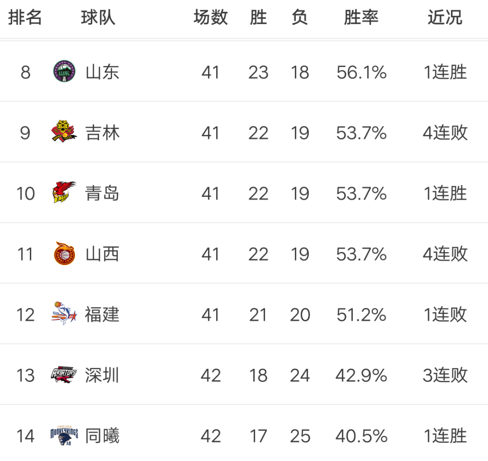 cba|CBA最新积分榜：北京重返前三，广东终结大黑马，5-7名战绩相同！