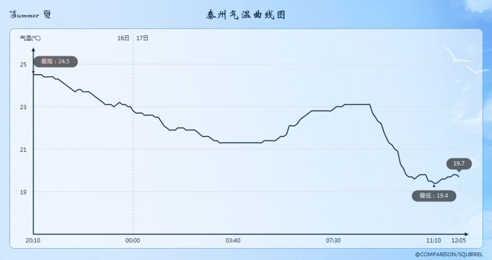 上海徐家汇|上海要入秋？徐家汇已连凉三天，网友：从没见过这么冷的三伏