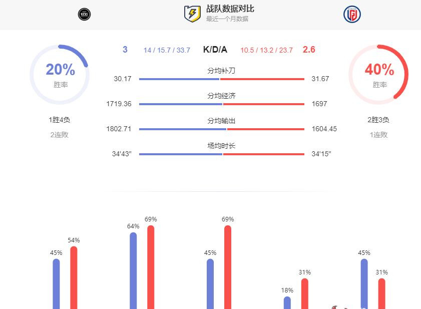 LPL比分预测：EDG对战LGD，LGD更胜一筹，小花生野区大战