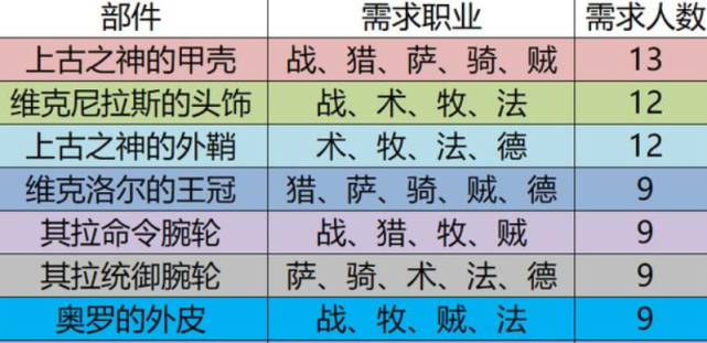 散件流当然是毕业,但散件流从t3开始就已经不如套装流了.