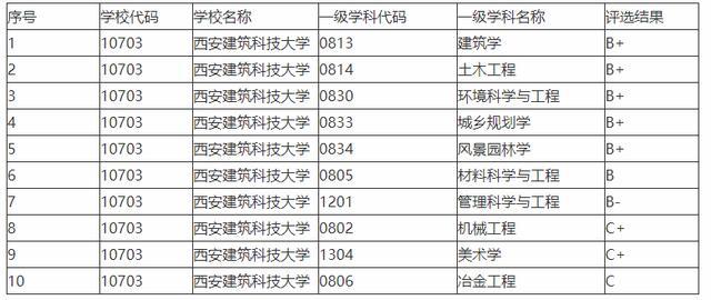 建筑专业排行_建筑学专业国内大学排名(2)