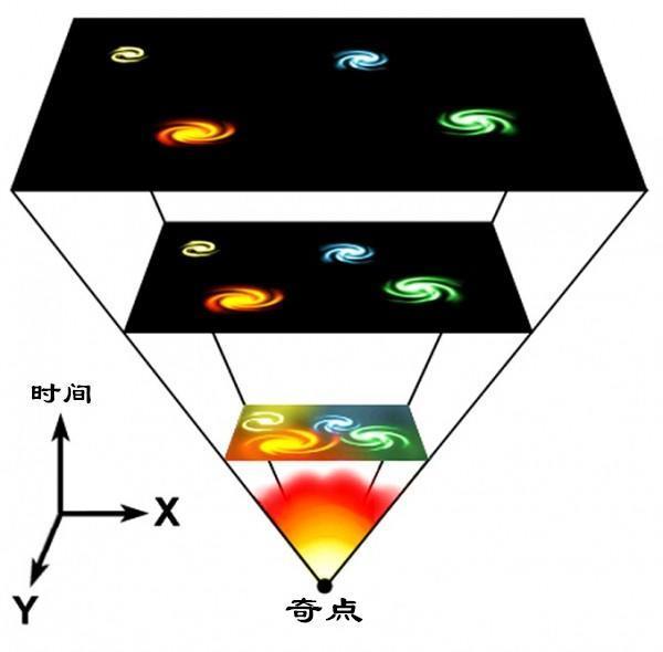 宇宙|研究发现：宇宙可能是个循环，朝一个方向走，会从另一边返回原地