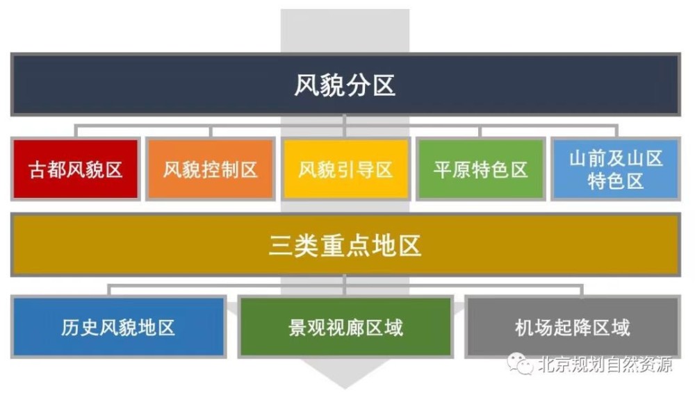 北京|展现最美天际线！北京城市设计新规编制完成
