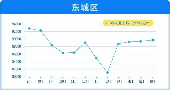 北京|6月北京11区均价下跌！涨幅最大的竟然是这两区