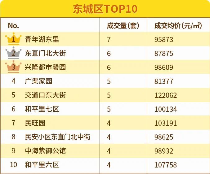 北京|6月北京11区均价下跌！涨幅最大的竟然是这两区