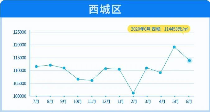 北京|6月北京11区均价下跌！涨幅最大的竟然是这两区