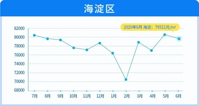 北京|6月北京11区均价下跌！涨幅最大的竟然是这两区