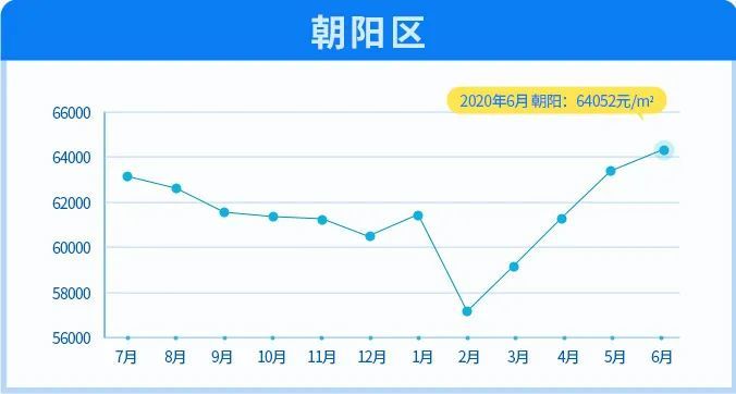 北京|6月北京11区均价下跌！涨幅最大的竟然是这两区