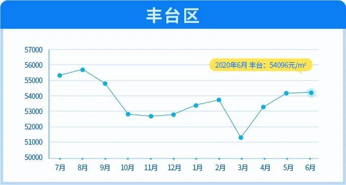 北京|6月北京11区均价下跌！涨幅最大的竟然是这两区