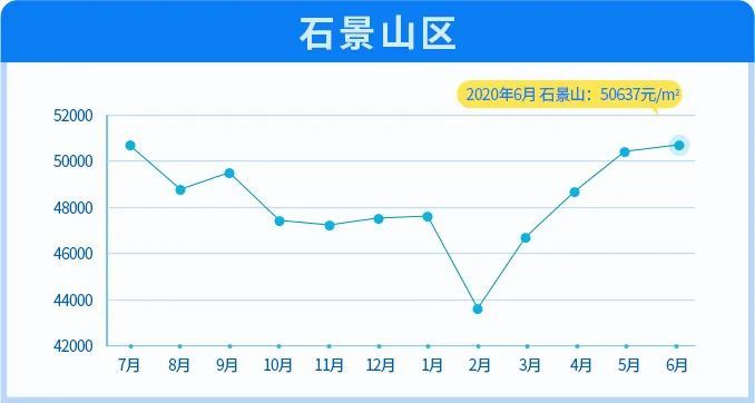 北京|6月北京11区均价下跌！涨幅最大的竟然是这两区