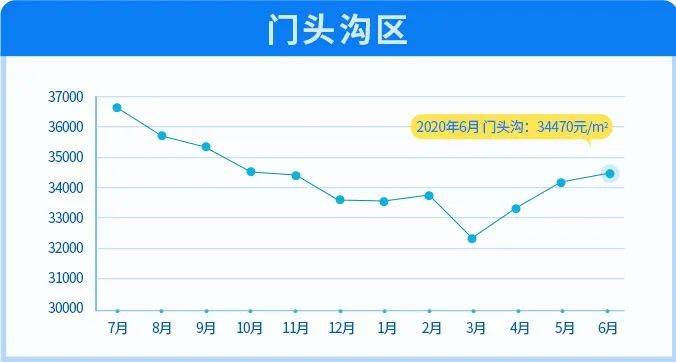北京|6月北京11区均价下跌！涨幅最大的竟然是这两区