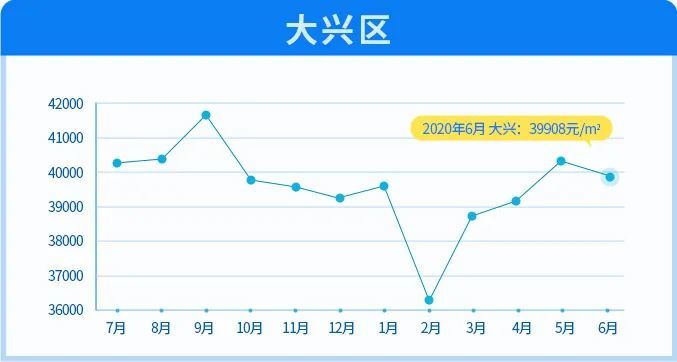 北京|6月北京11区均价下跌！涨幅最大的竟然是这两区