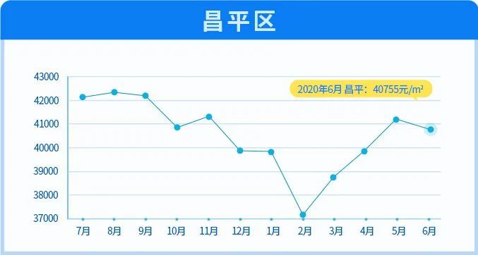北京|6月北京11区均价下跌！涨幅最大的竟然是这两区