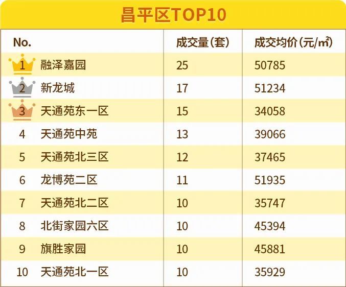 北京|6月北京11区均价下跌！涨幅最大的竟然是这两区