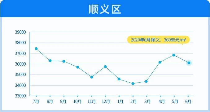 北京|6月北京11区均价下跌！涨幅最大的竟然是这两区