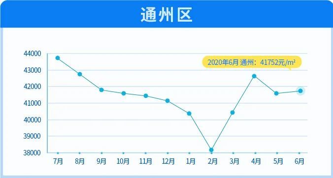北京|6月北京11区均价下跌！涨幅最大的竟然是这两区
