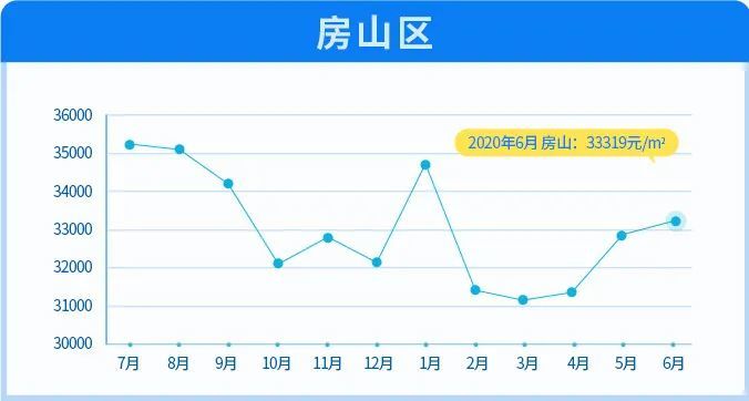 北京|6月北京11区均价下跌！涨幅最大的竟然是这两区