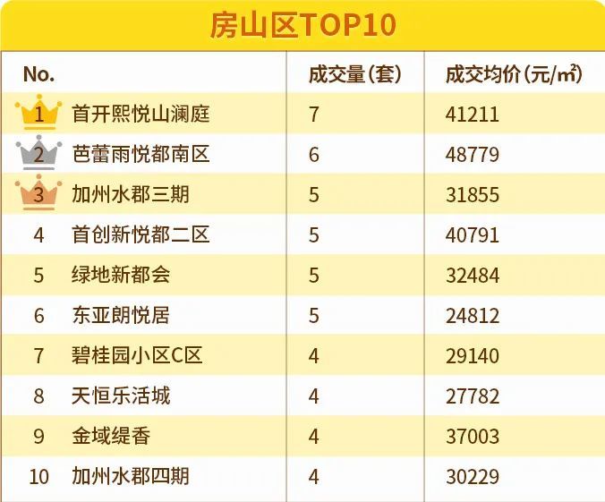 北京|6月北京11区均价下跌！涨幅最大的竟然是这两区