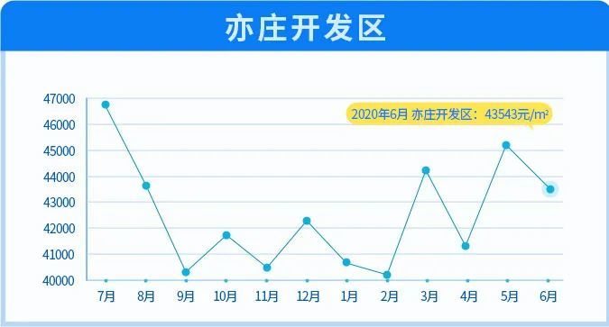北京|6月北京11区均价下跌！涨幅最大的竟然是这两区