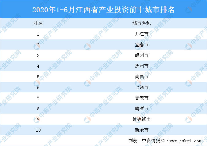 2020江西上半年各省_江西省各市2020前三季度GDP排名情况(全)(2)