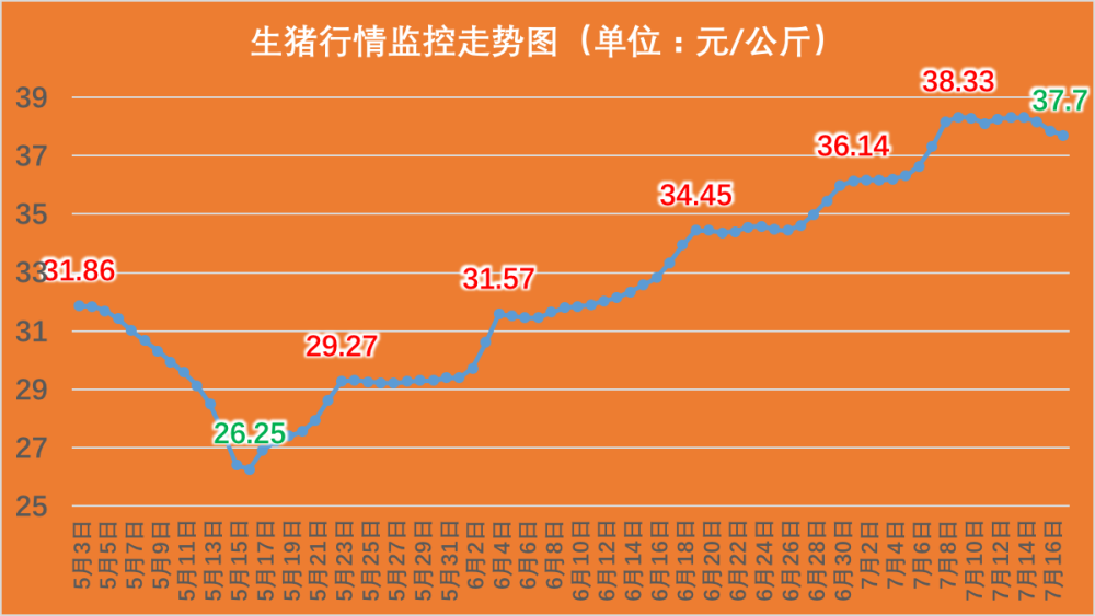 2020年仔豬大漲破2000元豬價飛漲12元下半年豬價預測