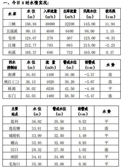 长江年第2号洪水形成 湖南再发暴雨地质山洪灾害预警 腾讯新闻