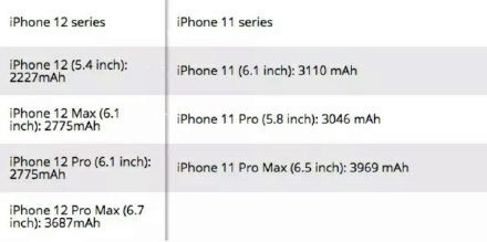 蘋果12手機配件只剩一件？價格要比蘋果11便宜！