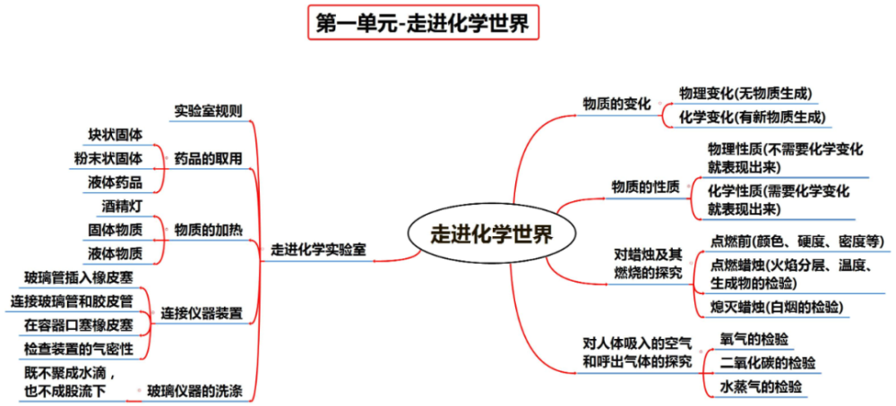 各版本齊啦初中化學全冊思維導圖