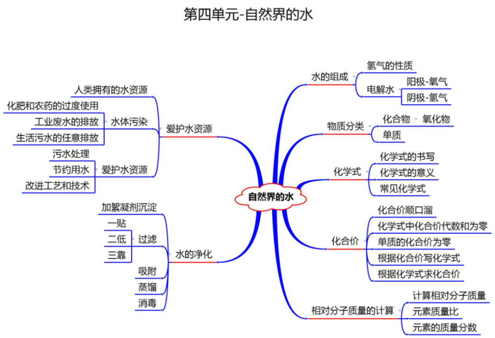 各版本齐啦初中化学全册思维导图