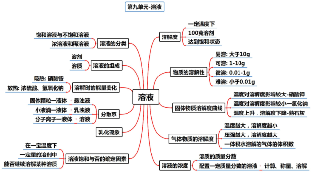 初中化學全冊思維導圖人教版魯教版科粵版滬教版