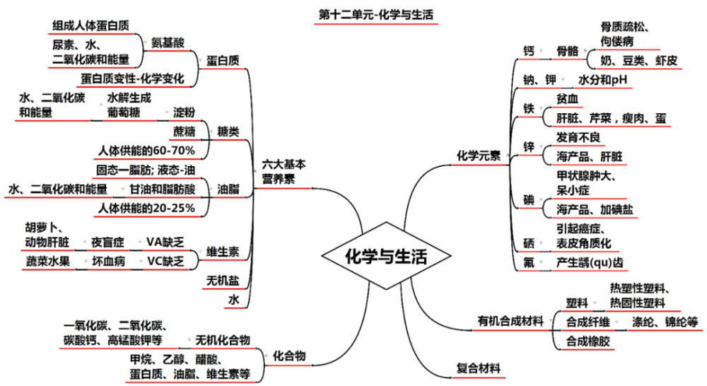 各版本齐啦初中化学全册思维导图