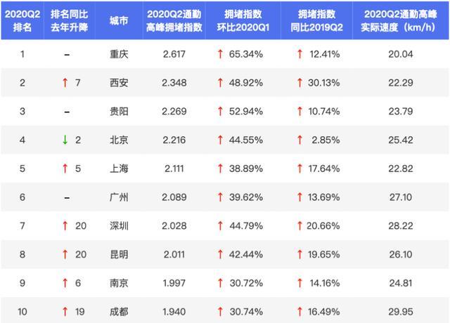 北上广|2020年第二季度中国最新十大堵城：北上广未进前三，重庆排名第一