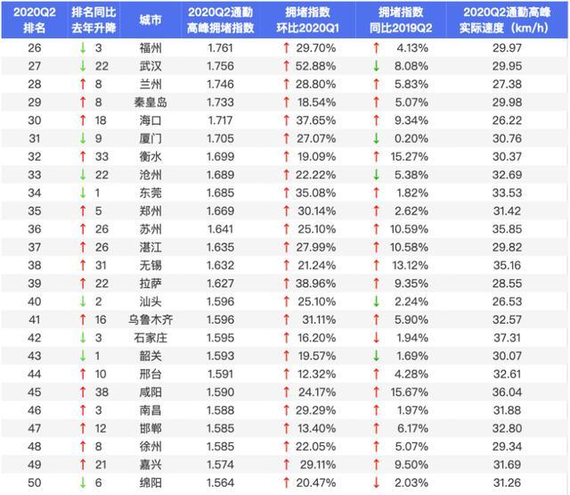 北上广|2020年第二季度中国最新十大堵城：北上广未进前三，重庆排名第一