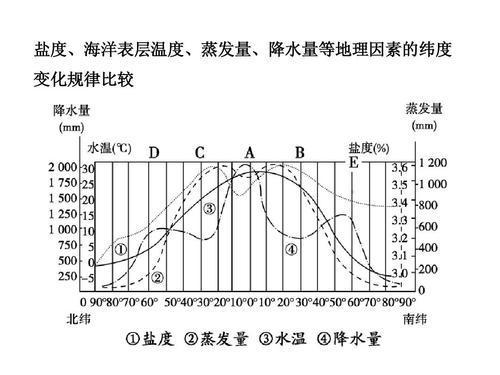 72%;南,北太平洋最高盐度中心的盐度分别为3.65%和3.