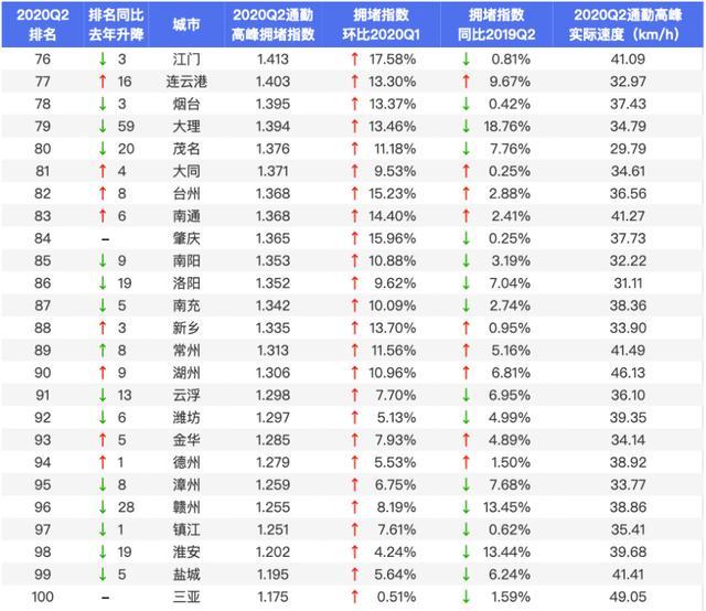 北上广|2020年第二季度中国最新十大堵城：北上广未进前三，重庆排名第一