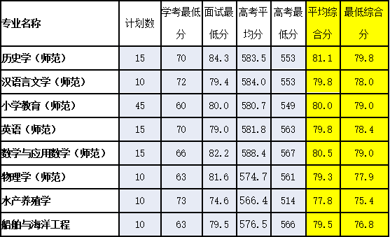 浙江海洋大学全排行榜_招生动态|浙江海洋大学2017年“三位一体”综合评价
