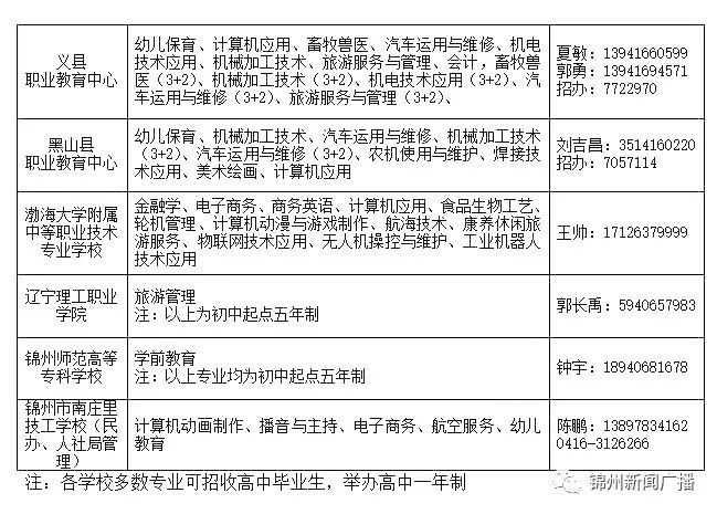 锦州市教育局关于下达2020年高中阶段教育招生计划的通知各县(市)区