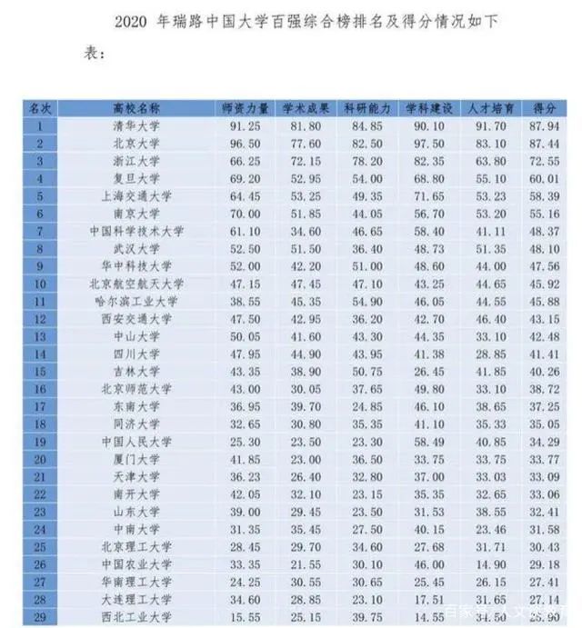 国立东南大学|最新百强大学排行榜：东南大学17，同济大学18，同济录取分数更高