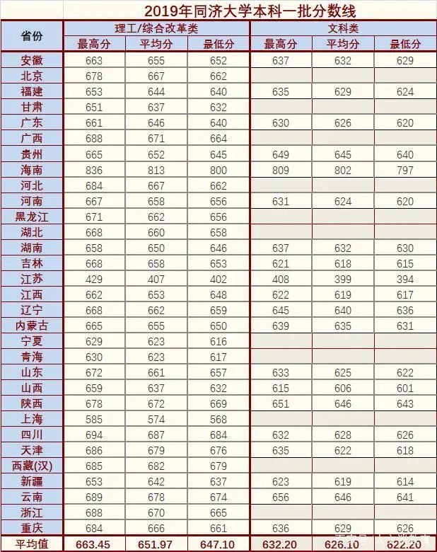 国立东南大学|最新百强大学排行榜：东南大学17，同济大学18，同济录取分数更高